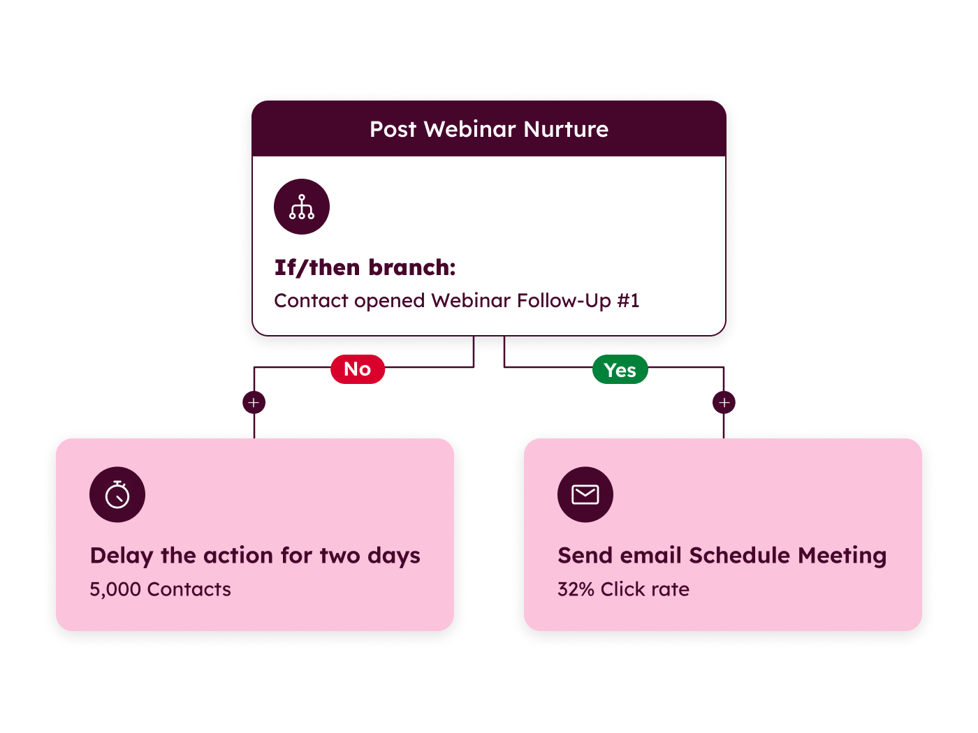 Workflows